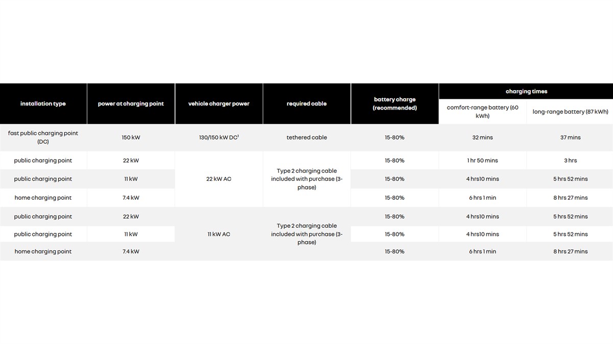 Renault Scenic E-Tech electric charge table